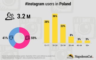 13-17 18-24 25-34 35-44 45-54 55+
#Instagram users in Poland
3.2 M
28%
36%
23%
8%
3% 3%41% 59%
Source: Facebook advertising system; September 2015; users deﬁned as people from
Poland interested in “Instagram”; data compiled by NapoleonCat.com
 