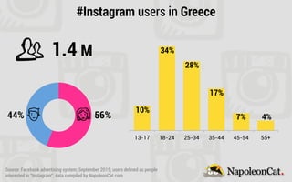 13-17 18-24 25-34 35-44 45-54 55+
#Instagram users in Greece
1.4 M
10%
34%
28%
17%
7% 4%44% 56%
Source: Facebook advertisi...