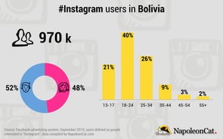 13-17 18-24 25-34 35-44 45-54 55+
#Instagram users in Bolivia
970 k
21%
40%
26%
9%
3% 2%
52% 48%
Source: Facebook advertis...