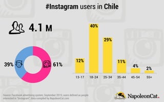 13-17 18-24 25-34 35-44 45-54 55+
#Instagram users in Chile
4.1 M
12%
40%
29%
11%
4%
2%
39% 61%
Source: Facebook advertisi...