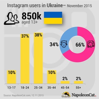 Instagram users in Ukraine– November 2015
Source: NapoleonCat.com, 12.11.2015
850kaged 13+
13-17 18-24 25-34 35-44 45-54 55+
10%
37% 38%
10%
2% 2%
34% 66%
 