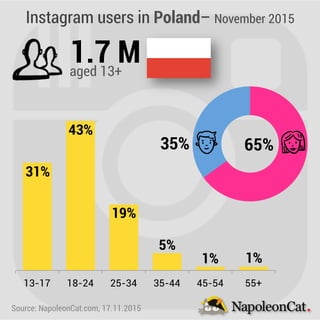 Instagram users in Poland– November 2015
Source: NapoleonCat.com, 17.11.2015
1.7 Maged 13+
13-17 18-24 25-34 35-44 45-54 55+
31%
43%
19%
5%
1% 1%
35% 65%
 