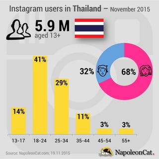 Instagram users in Thailand – November 2015
Source: NapoleonCat.com, 19.11.2015
5.9 Maged 13+
13-17 18-24 25-34 35-44 45-54 55+
14%
41%
29%
11%
3% 3%
32% 68%
 