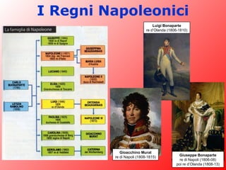 I Regni Napoleonici
Giuseppe Bonaparte
re di Napoli (1806-08)
poi re d’Olanda (1808-13)
Luigi Bonaparte
re d’Olanda (1806-1810)
Gioacchino Murat
re di Napoli (1808-1815)
 