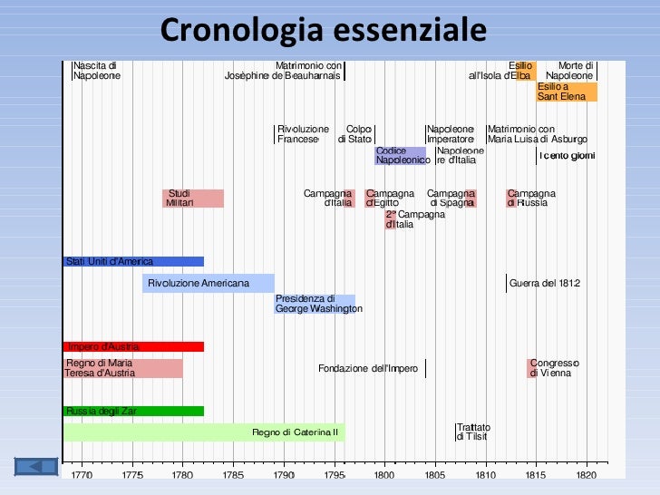cronologia napoleone