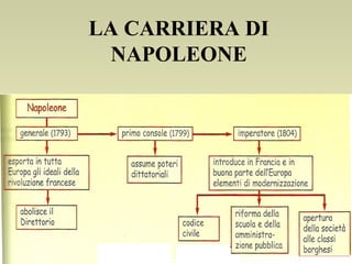 LA CARRIERA DI
NAPOLEONE
 