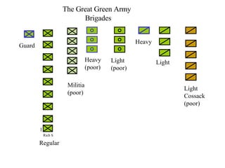 The Great Green Army Brigades Guard Regular Militia (poor) Heavy (poor) Light (poor) Heavy Light Light Cossack (poor) 1 Rich S 
