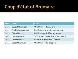 Coup d'état of Brumaire