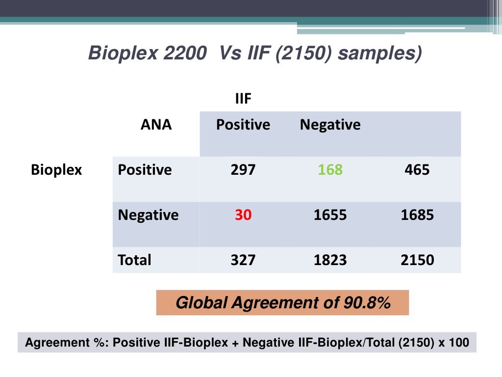 Antinuclear Antibodies by BioPlex 2200