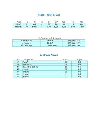 Napoli - Total do Ano


  Ano        J         V      E     D      GP      GC          S       PG
 1990       05        03      -     02     26       16        10       09
Médias      %        60%      -    40%    5,20     3,20      2,00     1,80




                           1º Quadro – 05 Jogos
       03 Vitórias                 26 GP                   Médias: 5,2
        - Empate                   16 GC                   Médias: 3,2
       02 Derrotas                  10 Saldo               Médias: 2,0



                             Artilharia Napoli

Pos.      Jogador                                   Gols            Jogos
 1º      Topô                                        11               05
 2º      Maurício                                    06               05
 3º      Leandro Cabelo                              05               05
 4º      Sam                                         03               05
 5º      Mauro                                       01               05
 ---     Jonas                                        -               05
 ---     Hélon                                        -               05
 
