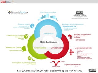http://it.okfn.org/2013/05/06/il-diagramma-opengov-in-italiano/
 