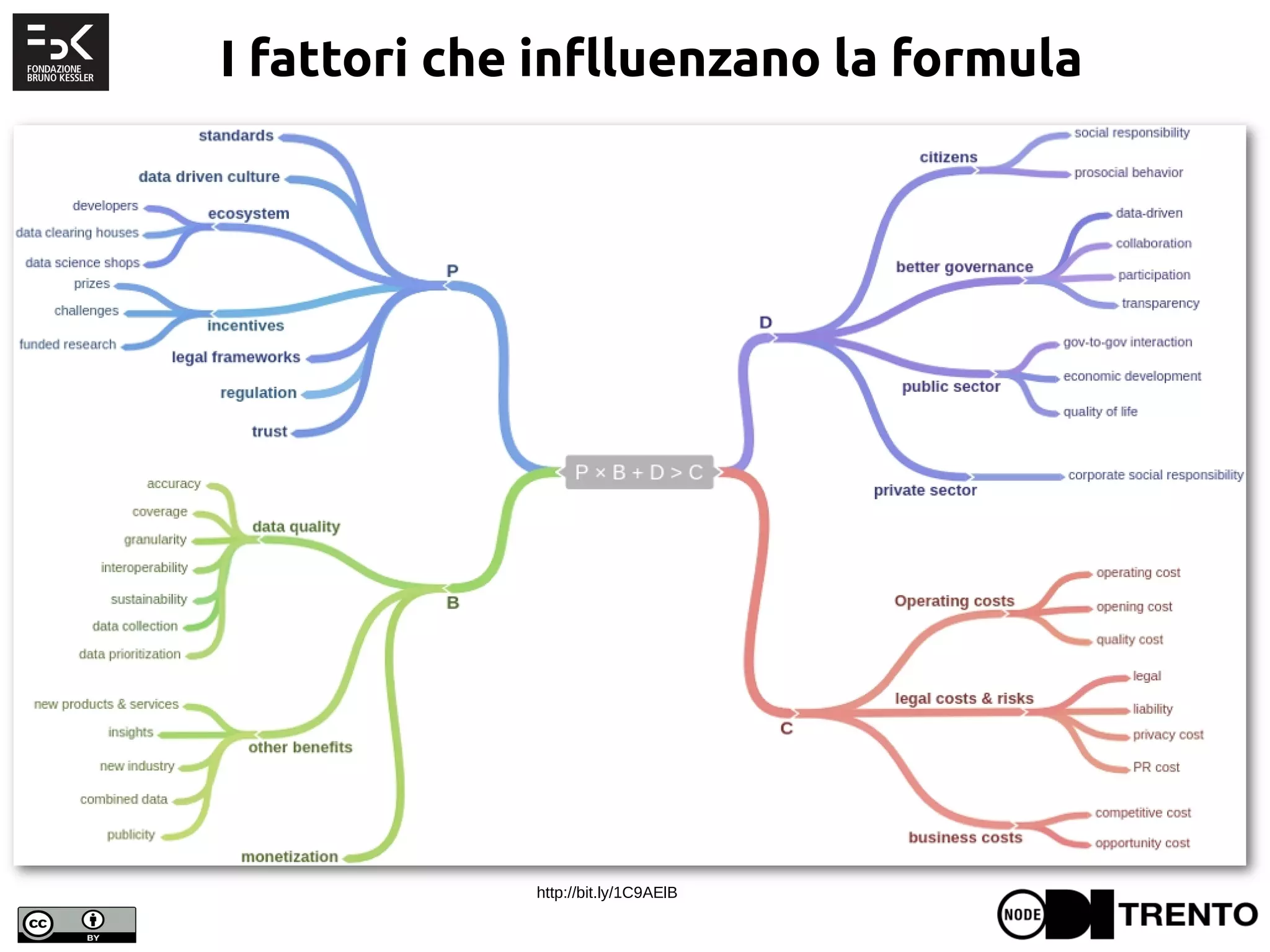 http://bit.ly/1C9AElB
I fattori che inflluenzano la formula
 