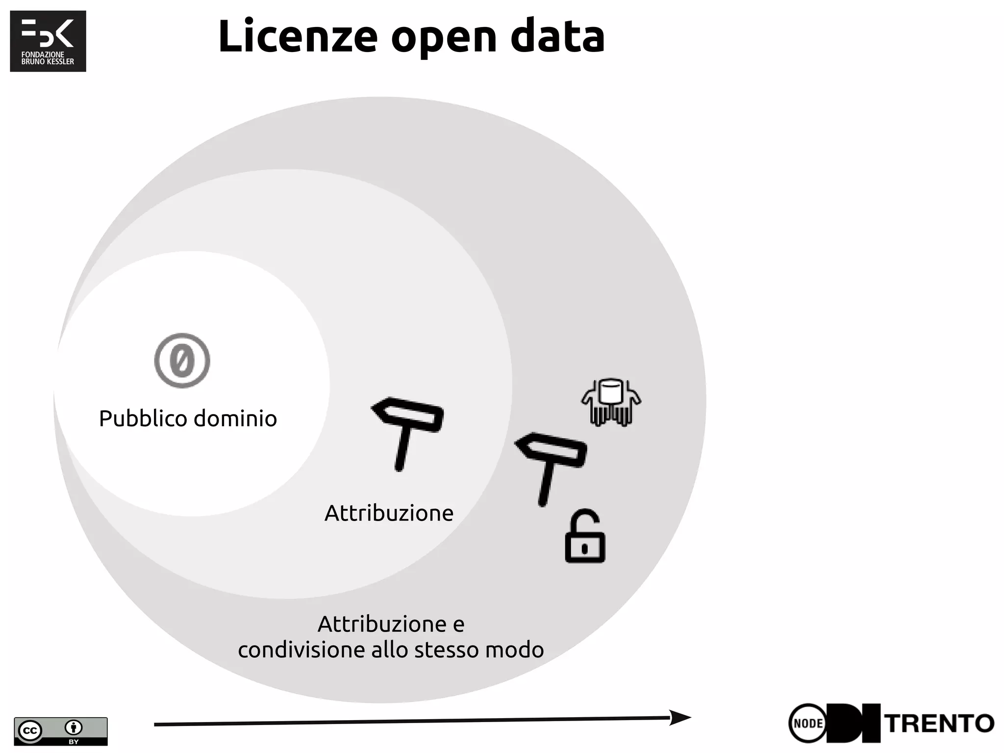 Pubblico dominio
Attribuzione
Attribuzione e
condivisione allo stesso modo
Licenze open data
 