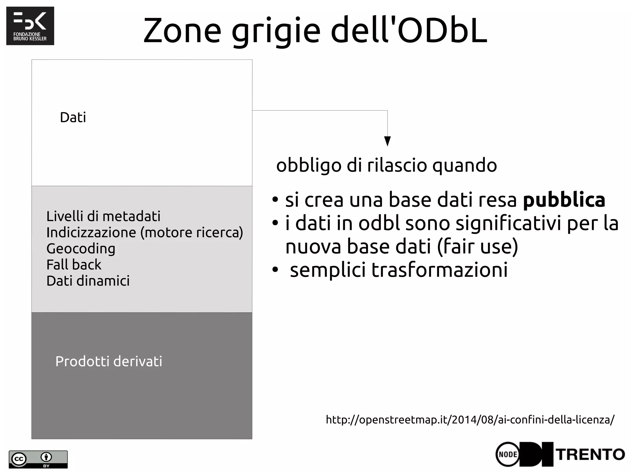 Zone grigie dell'ODbL
http://openstreetmap.it/2014/08/ai-confini-della-licenza/
●
si crea una base dati resa pubblica
●
i dati in odbl sono significativi per la
nuova base dati (fair use)
●
semplici trasformazioni
obbligo di rilascio quando
Dati
Prodotti derivati
Livelli di metadati
Indicizzazione (motore ricerca)
Geocoding
Fall back
Dati dinamici
 