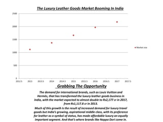 Grabbing The Opportunity
The demand for international brands, such as Louis Vuitton and
Hermès, that has transformed the luxury leather goods business in
India, with the market expected to almost double to Rs2,177 cr in 2017,
from Rs1,117.8 cr in 2013.
Much of this growth is the result of increased demand for luxury travel
goods but India’s growing, aspirational middle class, with its preference
for leather as a symbol of status, has made affordable luxury an equally
important segment. And that’s where brands like Nappa Dori come in.
0
500
1000
1500
2000
2500
2012.5 2013 2013.5 2014 2014.5 2015 2015.5 2016 2016.5 2017 2017.5
The Luxury Leather Goods Market Booming In India
Market size
 
