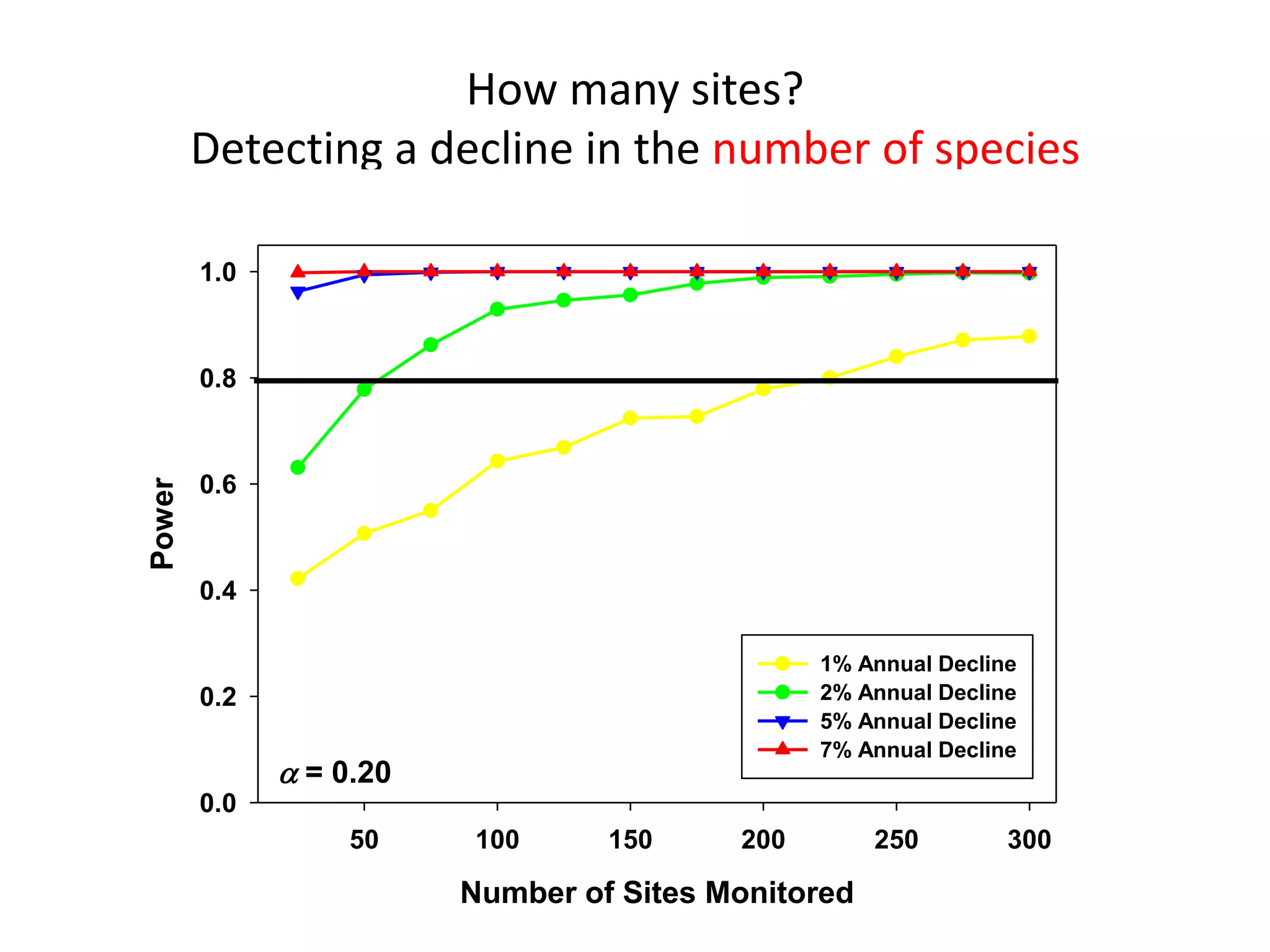 good versus bad sampling>80% probability of detecting a change if one is occurring> 1-3% change in population per year