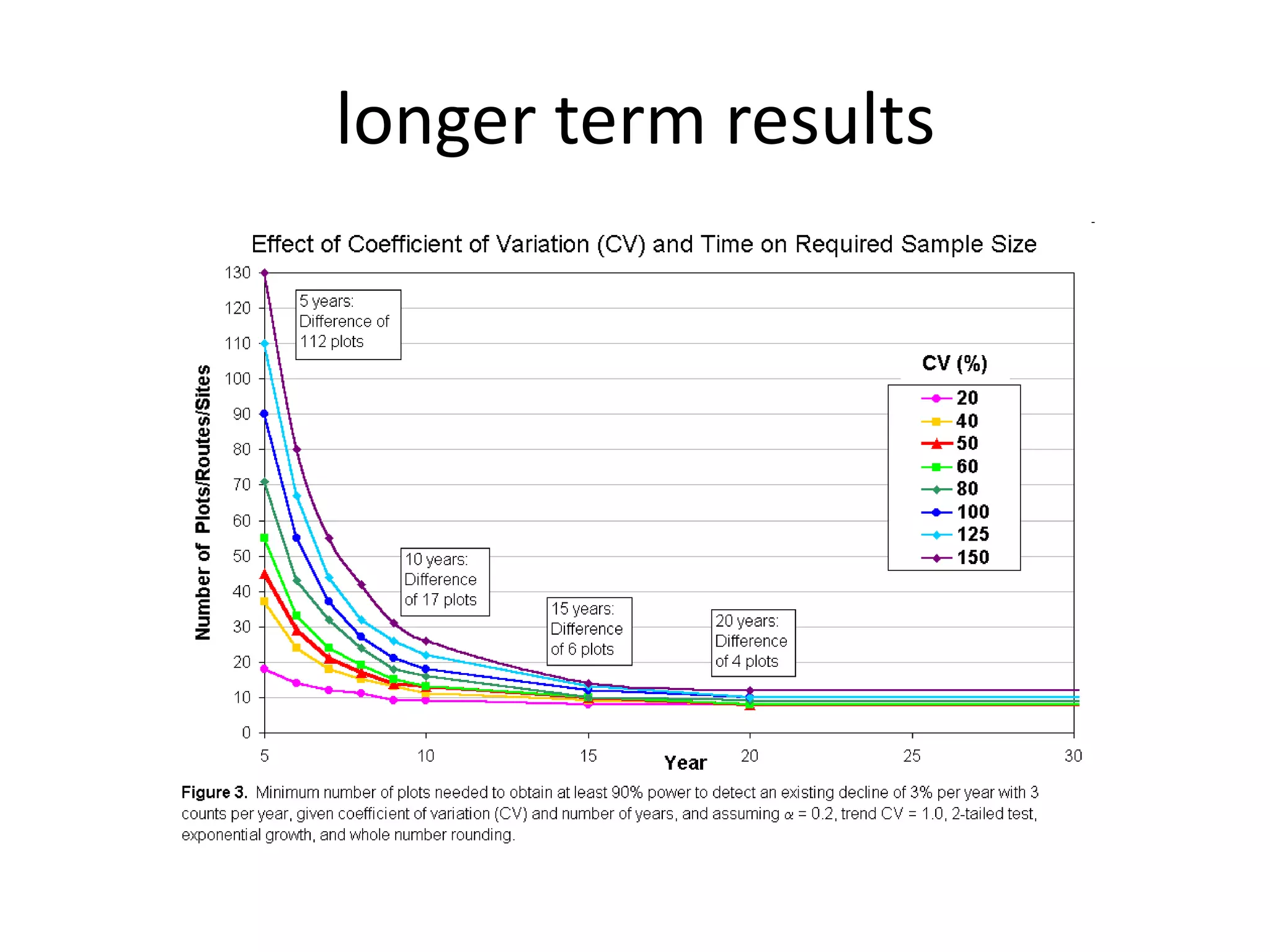 develop a monitoring plan  Evaluate methods