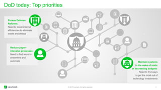 Maintain systems
in the wake of static
or decreasing budgets:
Need to find ways
to get the most out of
technology investments
Pursue Defense
Reforms:
Need to boost internal
efficiencies to eliminate
waste and delays
Reduce paper-
intensive processes:
Need to find ways to
streamline and
automate
DoD today: Top priorities
2© 2017 Lexmark. All rights reserved.
 