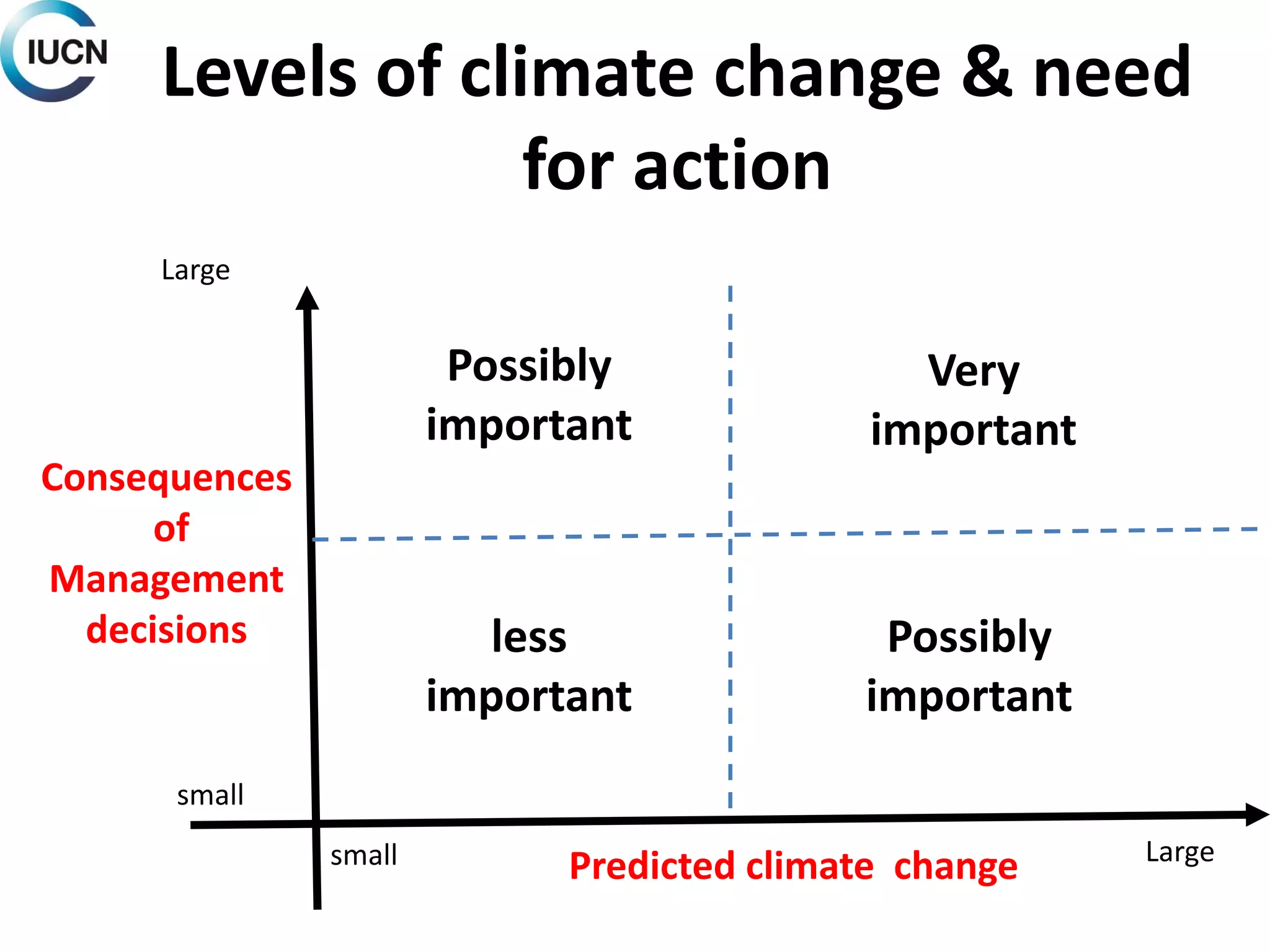 Levels of climate change & need
for action
Large
small
small Large
Consequences
of
Management
decisions
Predicted climate change
Possibly
important
Possibly
important
Very
important
less
important
 