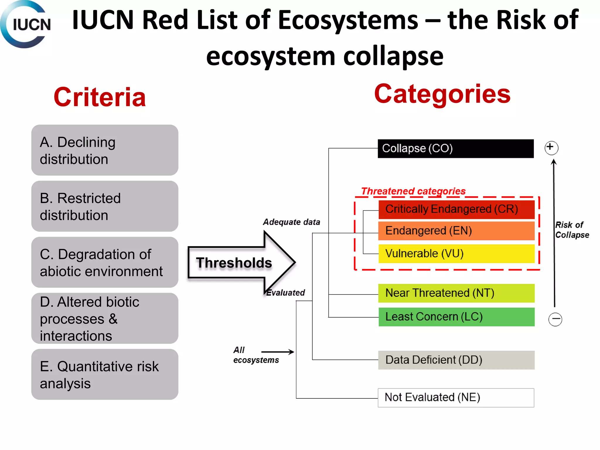 CategoriesCriteria
Thresholds
A. Declining
distribution
B. Restricted
distribution
C. Degradation of
abiotic environment
D. Altered biotic
processes &
interactions
E. Quantitative risk
analysis
IUCN Red List of Ecosystems – the Risk of
ecosystem collapse
 