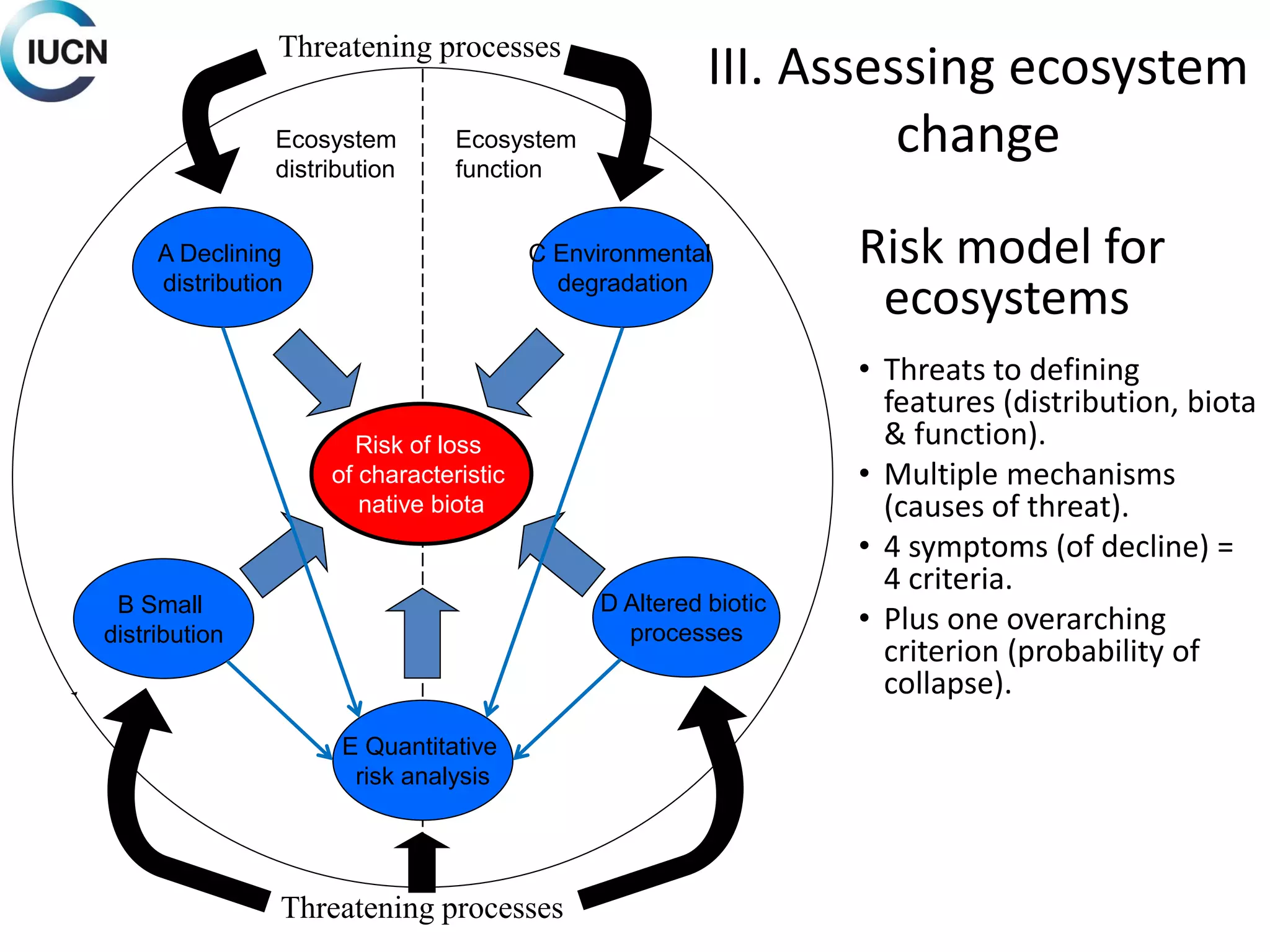 III. Assessing ecosystem
change
Risk model for
ecosystems
• Threats to defining
features (distribution, biota
& function).
• Multiple mechanisms
(causes of threat).
• 4 symptoms (of decline) =
4 criteria.
• Plus one overarching
criterion (probability of
collapse).
Threatening processes
Threatening processes
Risk of loss
of characteristic
native biota
A Declining
distribution
C Environmental
degradation
D Altered biotic
processes
Ecosystem
distribution
Ecosystem
function
B Small
distribution
E Quantitative
risk analysis
 
