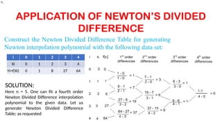 newton divided difference PPT.pptx presented by Mr. Pralay Sarkar for ...