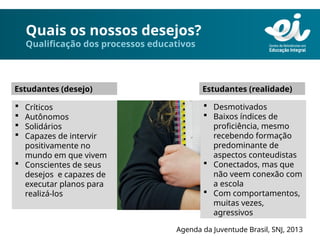 Quais os nossos desejos?
Qualificação dos processos educativos
Estudantes (desejo)
 Críticos
 Autônomos
 Solidários
 Capazes de intervir
positivamente no
mundo em que vivem
 Conscientes de seus
desejos e capazes de
executar planos para
realizá-los
 Desmotivados
 Baixos índices de
proficiência, mesmo
recebendo formação
predominante de
aspectos conteudistas
 Conectados, mas que
não veem conexão com
a escola
 Com comportamentos,
muitas vezes,
agressivos
Estudantes (realidade)
Agenda da Juventude Brasil, SNJ, 2013
 