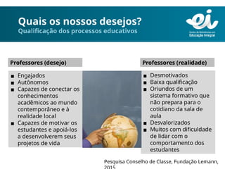 Quais os nossos desejos?
Qualificação dos processos educativos
Professores (desejo)
▪ Engajados
▪ Autônomos
▪ Capazes de conectar os
conhecimentos
acadêmicos ao mundo
contemporâneo e à
realidade local
▪ Capazes de motivar os
estudantes e apoiá-los
a desenvolverem seus
projetos de vida
▪ Desmotivados
▪ Baixa qualificação
▪ Oriundos de um
sistema formativo que
não prepara para o
cotidiano da sala de
aula
▪ Desvalorizados
▪ Muitos com dificuldade
de lidar com o
comportamento dos
estudantes
Professores (realidade)
Pesquisa Conselho de Classe, Fundação Lemann,
 