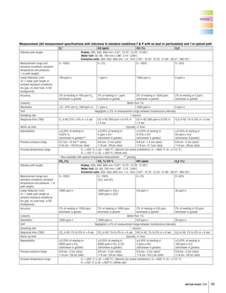 99METTLER TOLEDO USA
Chemical
Measurement (All measurement specifications with reference to standard conditions T & P with no dust or particulates) and 1m optical path
O2
* CO (ppm) CO (%) H2
O
Effective path length Probes: 200, 400, 800 mm (7.87", 15.75", 15.75", 31.49")
Wafer Cell: 50, 80, 100 mm (1.96", 3.15", 3.94")
Extractive cells: 200, 400, 800 mm, 1m, 10m (7.87", 15.75", 15.75", 31.49", 39.37", 393.70")
Measurement range and
standard conditions (ambient
temperature and pressure,
1 m path length)
0–100% 0–2% 0–100% 0–20%
Lower Detection Limit
(in 1 meter path length at
ambient standard conditions,
dry gas, no dust load, in N2
background)
100 ppm-v 1 ppm-v 1500 ppm-v 5 ppm-v
Accuracy 2% of reading or 100 ppm O2
,
whichever is greater
2% of reading or 1 ppm,
whichever is greater
2% of reading or 1500 ppm,
whichever is greater
2% of reading or 5 ppm,
whichever is greater
Linearity Better than 1%
Resolution <0…01% vol O2
(100 ppm-v) 1 ppm-v 1500 ppm-v 5 ppm-v
Drift Negligible (<2% of measurement range between maintenance intervals)
Sampling rate 1 second
Response time (T90) O2
in N2 21% >0% in <2 sec CO in N2 300 ppm-v to 0% in
<4 sec
CO in N2 300 ppm-v to 0% in
<4 sec
H2
O in N2 1% to O% in <4 sec
Warm up time Typically <1 hour
Repeatability ±0.25% of reading or
0.05% O2
(whichever is greater)**
±0.25% of reading or
5 ppm-v CO
(whichever is greater)
±0.25% of reading or
0.75%-v CO
(whichever is greater)
±0.25% of reading or
50 ppm-v H2
O
(whichever is greater)
Process pressure range 0.3 bar–10 bar** (abs)/
4.35 psi–145.03 psi (abs)
0.8 bar–2 bar (abs)/
11.6 psi–29.psi (abs)
0.8 bar–1.5 bar (abs)/
11.6 psi–21.7.psi (abs)
0.8 bar–2 bar (abs)/
11.6 psi–29.psi (abs)
Process temperature range 0–+250 °C (+32–+482°F), Optional (for probe installation): 0–+600 °C (0–+1112 °F)
0–+150 °C (+32–+302°F) (White cell)
* Also available with special temperature measurement ** pending
CO2
(%) CO2
%/ CO % HCl (ppm) H2
S (%)
Effective path length Probes: 200, 400, 800 mm (7.87", 15.75", 15.75", 31.49")
Wafer Cell: 50, 80, 100 mm (1.96", 3.15", 3.94")
Extractive cells: 200, 400, 800 mm, 1m, 10m (7.87", 15.75", 15.75", 31.49", 39.37", 393.70")
Measurement range and
standard conditions (ambient
temperature and pressure, 1 m
path length)
0–100% 0–100%
(CO2
and CO)
0–3% 0–50%
Lower Detection Limit
(in 1 meter path length at
ambient standard conditions,
dry gas, no dust load, in N2
background)
1000 ppm-v 1000 ppm-v (CO2
)
1500 ppm-v (CO)
0.6 ppm-v 20 ppm-v
Accuracy 2% of reading or 1000 ppm,
whichever is greater
2% of reading or 1000 ppm,
whichever is greater
2% of reading or 0.6 ppm,
whichever is greater
2% of reading or 20 ppm,
whichever is greater
Linearity Better than 1%
Resolution 1000 ppm-v 1000 ppm-v 0.6 ppm-v 20 ppm-v
Drift Negligible (<2% of measurement range between maintenance intervals)
Sampling rate 1 second
Response time (T90) CO2
in N2 1% to O% in <4 sec CO2
in N2 1% to O% in <4 sec HCl in N2 1% to O% in <4 sec H2
S in N2 1% to O% in <4 sec
Warm up time Typically <1 hour
Repeatability ±0.25% of reading or
5000 ppm-v CO2
(whichever is greater)
±0.25% of reading or
5000 ppm-v CO2
or CO
(whichever is greater)
±0.25% of reading or
3 ppm-v HCl
(whichever is greater)
±0.25% of reading or
100 ppm-v H2
S
(whichever is greater)
Process pressure range 0.8 bar–2 bar (abs)/
11.6 psi–29 psi (abs)
0.8 bar–2 bar (abs)/
11.6 psi–29 psi (abs)
0.8 bar–3 bar (abs)/
11.6 psi–43.5 psi (abs)
0.8 bar–2 bar (abs)/
11.6 psi–29 psi (abs)
Process temperature range 0–+250 °C (+32–+482°F), Optional (for probe installation): 0–+600 °C (0–+1112 °F)
0–+150 °C (+32–+302°F) (White cell)
 