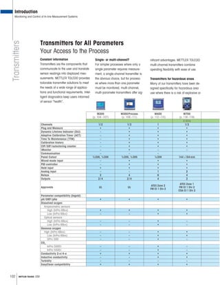 102 METTLER TOLEDO USA
Transmitters
Transmitters for All Parameters
Your Access to the Process
Introduction
Monitoring and Control of In-line Measurement Systems
Constant information
Transmitters are the components that
communicate to the user and translate
sensor readings into displayed mea-
surements. METTLER TOLEDO provides
tailorable transmitter solutions to meet
the needs of a wide range of applica-
tions and functional requirements. Intel-
ligent diagnostics keep users informed
of sensor “health”.
Single- or multi-channel?
For simpler processes where only a
single parameter requires measure-
ment, a single-channel transmitter is
the obvious choice, but for process-
es where more than one parameter
must be monitored, multi-channel,
multi-parameter transmitters offer sig-
ni cant advantages. METTLER TOLEDO
multi-channel transmitters combine
operating exibility with ease of use.
Transmitters for hazardous areas
Many of our transmitters have been de-
signed speci cally for hazardous area
use where there is a risk of explosive or
M200
(p. 104–107)
M300Process
(p. 108–111)
M400
(p. 112–115)
M700
(p. 116–119)
4-Wire
Channels 1/2 1/2 1 1/2
Plug and Measure • • • •
Dynamic Lifetime Indicator (DLI) – • • •
Adaptive Calibration Timer (ACT) – • • •
Time To Maintenance (TTM) – • • •
Calibration history – • • •
CIP/SIP/autoclaving counter – • • •
iMonitor – • – –
Communication – – –
Panel Cutout ½DIN, ¼DIN ½DIN, ¼DIN ½DIN 144×194mm
Mixed-mode input – • • •
PID controller – • • •
Hold input • • • •
Analog input – – 1 2
Relays 2 4 6 4
Outputs 2/4 2/4 4 2
Approvals UL UL
ATEX Zone 2
FM Cl 1 Div 2
ATEX Zone 1
FM Cl 1 Div 2
CSA Cl 1 Div 2
Parameter compatibility (Ingold)
pH/ORP/pNa • • • •
Dissolved oxygen
Amperometric sensors
High (InPro 68xx) • • • •
Low (InPro 69xx) – – • •
Optical sensors
High (InPro 68xx) – – • –
Low (InPro 69xx) – – • –
Gaseous oxygen
High (InPro 68xx) – – • •
Low (InPro 69xx) – – • •
GPro 500 – – • –
CO2
InPro 5000i – – • –
InPro 5500i – – • –
Conductivity 2-e/4-e • • • •
Inductive conductivity – – • •
Turbidity – – – –
EasyClean compatibility • • • •
 