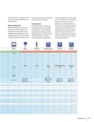 103METTLER TOLEDO USA
toxic environments. Low-power, 2-wire
units with ATEX/FM approvals ensure
operating safety.
Digital communication
We offer transmitters for all common
digital communication protocols for
easy interface with your DCS or PLC.
Intelligent Sensor Management (ISM)
diagnostics data can also be accessed
on control systems to provide an over-
view of the performance of all measure-
ment systems from one point.
The way forward
Use of digital sensors is becoming
increasingly common in the process
industries. Many of our transmitters
accept traditional analog as well as
ISM digital sensors, providing a future
oriented investment in your plant.
Our latest transmitter developments
include the M300Process multi-param-
eter, multi-channel unit. Its touchscreen
display and intuitive menus save
operating time, while predictive main-
tenance ensures reliability and reduced
maintenance. The M100 series has
been designed to provide the ultimate
solution for measurement point sim-
plicity. This displayless transmitter sets
a new standard in measuring system
simplicity and ef ciency.
M800
(p. 120–121)
M100
(p. 122–123)
M100 DR
(p. 124–125)
M400(G) 2(X)H
(p. 126–129)
M400FF
(p. 126–129)
M400PA
(p. 126–129)
2-Wire
1/2/4 1 1 1 1 1
• • • • • •
• • • • • •
• • • • • •
• • • • • •
• • • • • •
• • • • • •
• – – – – –
– HART HART HART FOUNDATION fieldbus Profibus PA
½DIN – – ½DIN ½DIN ½DIN
•/–/– – – • • •
• – – • • –
• • • • • •
1 1 1 1 1 1
6/4/8 – – 2 – –
2/4/8 1 1 2 – –
FM Cl1 Div 2
ATEX Zone 1
CSA Cl 1 Div 1
NEPSI Zone 1
–
ATEX Zone 1
cFMus Cl 1 Div 1
NEPSI Zone 1
TIIS
ATEX Zone 1
cFMus Cl 1 Div 1
NEPSI Zone 1
ATEX Zone 1
cFMus Cl 1 Div 1
NEPSI Zone 1
• • • • • •
• • • • • •
• • • • • •
• – – • • •
• – – • • •
• – – • • •
• – – • • •
– – – – – –
• – – • • •
• – – – – •
• • • • • •
– – – – – –
•/–/– – – – – –
• – – • • •
 