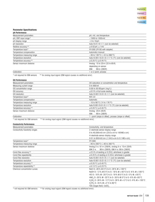 109METTLER TOLEDO USA
Parameter Specifications
pH Performance
Measurement parameters		 pH, mV, and temperature
pH, ORP input range *		 – 1500 to 1500 mV
pH display range		 – 2 to 16 pH
pH resolution		 Auto / 0.01 / 0.1 / 1 (can be selected)
Relative accuracy **		 ± 0.02 pH; ± 1 mV
Temperature input *		 Pt1000 (Pt100 with adapter)
Temperature compensation		 Automatic / manual
Temperature measuring range		 – 30 to 130 °C (– 22 to 266 °F)
Temperature resolution		 Auto / 0.001 / 0.01 / 0.1 / 1 °C (°F) (can be selected)
Temperature accuracy **		 ± 0.25 °C (± 0.45 °F)
Sensor maximum distance		Analog: 	10 to 20 m (33 to 65 ft)
depending on sensor
ISM: 	 80 m (260 ft)
Calibration		 1 or 2 point, process
* not required for ISM sensors ** for analog input signal (ISM signal causes no ­additional error)
DO Performance
Measurement parameters		 DO saturation or concentration and temperature
Measuring current range		 0 to 900 nA
DO concentration range		 0.00 to 50.00 ppm (mg / L)
DO accuracy		 ± 0.5 % of full scale reading
DO resolution		 Auto / 0.001 / 0.01 / 0.1 / 1 (can be selected)
Temperature input *		 NTC 22
Temperature compensation		 Automatic
Temperature measuring range		 – 10 to 80 °C (14 to 176 °F)
Temperature resolution		 Auto / 0.001 / 0.01 / 0.1 / 1 °C (°F) (can be selected)
Temperature accuracy **		 ± 0.25 °C (± 0.45 °F)
Sensor maximum distance		 Analog:	20 m (65 ft)
			 ISM: 	 80 m (260 ft)
Calibration		 1 – point (slope or offset), process (slope or offset)
* not required for ISM sensors ** for analog input signal (ISM signal causes no ­additional error)
Conductivity Performance
Measurement parameters		 Conductivity, and temperature
Conductivity / resistivity ranges		2- electrode sensor display range:
0 to 40,000 mS / cm (25 Ω × cm to 100 MΩ × cm)
4- electrode sensor display range:
0.01 to 650 mS / cm (1.54 Ω × cm to 0.1 MΩ × cm)
Temperature input *		 Pt 1000
Temperature measuring range		 – 40 to 200 °C (– 40 to 392 °F)
Sensor maximum distance		 Analog 2- e:	 61 m (200 ft); analog 4- e: 15 m (50 ft)
ISM 2- e: 	 90 m (300 ft); ISM 4- e: 80 m (260 ft)
Cond / Res accuracy **		 ± 0.5 % of reading or 0.25 Ω, whichever is greater
Cond / Res repeatability		 ± 0.25 % of reading or 0.25 Ω, whichever is greater
Cond / Res resolution		 Auto / 0.001 / 0.01 / 0.1 / 1 (can be selected)
Temperature resolution		 Auto / 0.001 / 0.01 / 0.1 / 1 °C (°F) (can be selected)
Temperature accuracy **		 ± 0.25 °C (± 0.45 °F)
Temperature repeatability **		 ± 0.13 °C (± 0.23 °F)
Chemical concentration curves		NaCl 0 – 26 % @ 0 °C to 0 – 28 % @ + 100 °C
NaOH 0 – 12 % @ 0 °C to 0 – 16 % @ + 40 °C to 0 – 6 % @ +100 °C
HCl 0 – 18 % @ – 20 °C to 0 – 18 % @ 0 °C to 0 – 5 % @ + 50 °C
HNO3
0 – 30 % @ – 20 °C to 0 – 30 % @ 0 °C to 0 – 8 % @ +50 °C
H2
SO4
0 – 26 % @ – 12 °C to 0 – 26 % @ + 5 °C to 0 – 9 % @ + 100 °C
H3
PO4
0 – 35 % @ + 5 °C to 80 °C
TDS ranges NaCl, CaCO3
* not required for ISM sensors ** for analog input signal (ISM signal causes no additional error)
Biopharma
Chemical
Food  Bev.
Wastewater
 