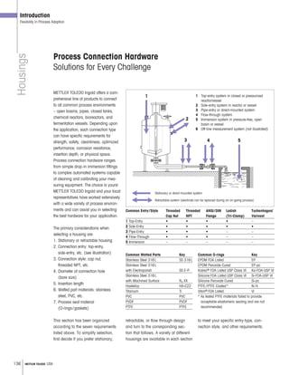 136 METTLER TOLEDO USA
Process Connection Hardware
Solutions for Every Challenge
METTLER TOLEDO Ingold offers a com-
prehensive line of products to connect
to all common process environments
– open basins, pipes, closed tanks,
chemical reactors, bioreactors, and
fermentation vessels. Depending upon
the application, each connection type
can have specific requirements for
strength, safety, cleanliness, optimized
performance, corrosion resistance,
insertion depth, or physical space.
Process connection hardware ranges
from simple drop-in immersion fittings
to complex automated systems capable
of cleaning and calibrating your mea-
suring equipment. The choice is yours!
METTLER TOLEDO Ingold and your local
representatives have worked extensively
with a wide variety of process environ-
ments and can assist you in selecting
the best hardware for your application.
The primary considerations when
selecting a housing are:
1. Stationary or retractable housing
2. Connection entry: top-entry,
side-entry, etc. (see illustration)
3. Connection style: cap nut,
threaded NPT, etc.
4. Diameter of connection hole
(bore size)
5. Insertion length
6. Wetted part materials: stainless
steel, PVC, etc.
7. Process seal material
(O-rings/gaskets)
This section has been organized
according to the seven requirements
listed above. To simplify selection,
first decide if you prefer stationary,
to meet your specific entry-type, con-
nection style, and other requirements.
retractable, or flow through design
and turn to the corresponding sec-
tion that follows. A variety of different
housings are available in each section
Common Entry/Style Threaded Threaded ANSI/DIN Ladish Tuchenhagen/
Cap Nut NPT Flange (Tri-Clamp) Varivent
1 Top-Entry • • • • –
2 Side-Entry • • • • •
3 Pipe-Entry • • • – –
4 Flow-Through • • • – –
5 Immersion – – – – –
Common Wetted Parts Key
Stainless Steel 316L SS 316L
Stainless Steel 316L
with Electropolish SS E-P
Stainless Steel 316L
with Machined Surface Ra XX
Hastelloy HA-C22
Titanium Ti
PVC PVC
PVDF PVDF
PTFE PTFE
Common O-rings Key
EPDM FDA Listed EP
EPDM Peroxide Cured EP-pc
Kalrez® FDA Listed USP Class VI Ka-FDA-USP VI
Silicone FDA Listed USP Class VI Si-FDA-USP VI
Silicone Peroxide Cured Si-pc
PTFE/PTFE Coated* N /A
Viton® FDA Listed Vi
* As tested PTFE materials failed to provide
acceptable elastomeric sealing and are not
recommended.
Introduction
Flexibility in Process Adaption
Housings
1
2
3 4 5
1 Top-entry system in closed or pressurized
reactor/vessel
2 Side-entry system in reactor or vessel
3 Pipe-entry or direct-mounted system
4 Flow-through system
5 Immersion system in pressure-free, open
basin or vessel
6 Off-line measurement system (not illustrated)
Stationary or direct-mounted system
Retractable system (electrode can be replaced during an on-going process)
 