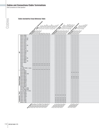 172 METTLER TOLEDO USA
Cables
Cables and Connections/Cable Terminations
Solid Connections for Safe Operation
Cable Availability Cross Reference TablepH
InPro 2000
InPro 3100
InPro 3100 UD
InPro 3250 SG
InPro 3250
InPro 3251
InPro 3252
InPro 3253 SG
InPro 3253
InPro 3300
InPro 4010
InPro 4260 SG
InPro 4260
InPro 4262
InPro 4501
InPro 4550
InPro 4800 SG
InPro 4800
InPro 4801 SG
InPro 4802
DXK • • • • • • • • • • •
DPA • • • • • • • • • • •
DPAS
ph/ORP ISM (1-wire)
Puncture • • • • • • • • • • •
DissolvedOxygen
InPro 6050
InPro 6800 • • • • •
InPro 6800 GAS
InPro 6810
InPro 6820 • • • • •
InPro 6830 • • • • •
InPro 6850i
InPro 6900i
InPro 6900
InPro 6910
InPro 6950i
InPro 6950
DO ISM (1-wire)
InPro 6950 GAS
O2 Gas ISM (1-wire)
CO2
InPro 5000
InPro 5000i
Conductivity
InPro 7000 • • • • • • •
InPro 7000i
InPro 7001 • • • • • • •
InPro 7002 • • • • • • •
InPro 7005 • • • • • • •
InPro 7108 • • • • • • •
AS9
Cables
with
S7
orS8
Connector
Term
ination
Tinned
Ends
Tinned
Ends
Tinned
Ends
Tinned
Ends
BNC
BNC
BNC
DIN
DIN
DIN
DIN
Conductivity
VP
SensorCables
Term
ination
Tinned
Ends
Tinned
Ends
Tinned
Ends
Tinned
Ends
Tinned
Ends
Tinned
Ends
Tinned
EndsCables
with
Type
82
Connector
Term
ination
Tinned
Ends
Tinned
Ends
Tinned
Ends
Tinned
Ends
Tinned
Ends
Length1
m
(3.3
ft)
3
m
(9.8
ft)
5
m
(16.4
ft)
10
m
(32.8
ft)
1
m
(3.3
ft)
3
m
(9.8
ft)
10
m
(32.8
ft)
1
m
(3.3
ft)
3
m
(9.8
ft)
5
m
(16.4
ft)
10
m
(32.8
ft)Length1.5
m
(4.9
ft)
3
m
(9.8
ft)
4.5
m
(14.8
ft)
7.5
m
(24.6
ft)
15
m
(49.2
ft)
25
m
(82.0
ft)
30
m
(98.4
ft)Length1
m
(3.3
ft)
3
m
(9.8
ft)
5
m
(16.4
ft)
10
m
(32.8
ft)
20
m
(65.6
ft)
OrderNum
ber
59
902
245
59
902
268
59
902
292
59
902
318
59
902
246
59
902
269
59
902
319
59
902
243
59
902
266
59
902
290
59
902
316
58
080
201
58
080
202
58
080
203
58
080
204
58
080
205
58
080
206
58
080
207
59
906
837
59
906
839
59
906
841
59
906
842
59
906
844
 