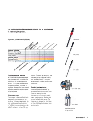 69METTLER TOLEDO USA
InPro 8600i
Turbidity transmitter selection
METTLER TOLEDO offers versatile and
cost effective turbidity transmitters for
forward and for backward scattering
sensors. For the new digital sensor a
corresponding digital transmitter is
available. All transmitters offer different
calibration types that optimize measu-
rement accuracy.
Color measurement
Two precision instruments for turbidity
and color in-line measurement are
combined into one unique sensor. Our
food and beverage industry proven
InPro 8600i incorporates a two-angle
turbidity instrument with an EBC color
monitor. Providing two sensors in one
maintenance-free instrument means
cost of ownership is at a minimum
while reliability and easy handling are
maximized.
Turbidity housing selection
Housing options are available for
simple interface into a process. These
housings help maintain low
maintenance and minimum downti-
me of your process by allowing easy
removal of the turbidity sensor. The
housings are designed for strict Clean
in Place (CIP) applications and harsh
environments.
Application guide for turbidity systems
Our versatile turbidity measurement systems can be implemented
in practically any process.
In-line
product monitor
Industrial processes
Pharmaceutical Industry
Biotechnical applications • •
Chem-Pharma •
Chemical Industry •
Beverage Industry • • •
Wastewater applications • •
Backscattered light, 2-ﬁbers
Backscattered light, 1-ﬁber
25° and 90° scattered light
Low
and
medium
turbidity
M
edium
to
high
turbidity
InPro
8300
RAMS
InPro 8200/S (Kalrez®)
InPro 8200/S(H) Epoxy
InPro 8100
InPro 8600i Series
InPro
8050
Sensors for medium
to high turbidity
InPro 8050
InPro 8100
InPro 8200
InPro 8300 RAMS
 