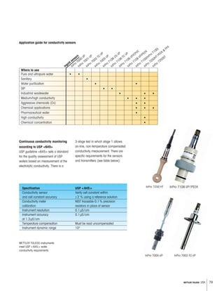 79METTLER TOLEDO USA
InPro 7250 HT
InPro 7002-TC-VP
Continuous conductivity monitoring
according to USP <645>
USP guideline <645> sets a standard
for the quality assessment of USP
waters based on measurement of the
electrolytic conductivity. There is a
3-stage test in which stage 1 allows
on-line, non-temperature compensated
conductivity measurement. There are
specific requirements for the sensors
and transmitters (see table below).
METTLER TOLEDO instruments
meet USP <645> water
conductivity requirements
Where to use
Pure and ultrapure water
Sanitary
Water puriﬁcation
SIP
Industrial wastewater
Medium/high conductivity
Aggressive chemicals (Ex)
Chemical applications
Pharmaceutical water
High conductivity
Chemical concentration
Ingold sensors
InPro 7000-VP
InPro 7001-VP
InPro 7002-TC-VP
InPro 7005-VP
InPro 7108-25-VP
InPro 7108-TC-VP
InPro 7108-VP/CPVC
InPro 7108-VP/PEEK
InPro 7100/InPro 7100i
InPro 7250HT PEEK
&
PFA
InPro 7250ST
Application guide for conductivity sensors
Specification USP <645>
Conductivity sensor Verify cell constant within
and cell constant accuracy 2 % using a reference solution
Conductivity meter NIST traceable 0.1% precision
calibration resistors in place of sensor
Instrument resolution 0.1μS/cm
Instrument accuracy 0.1μS/cm
at 1.3μS/cm
Temperature compensation Must be read uncompensated
Instrument dynamic range 102
InPro 7005-VP
InPro 7108-VP/PEEK
 