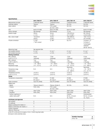 81METTLER TOLEDO USA
Biopharma
Chemical
Food & Bev.
Wastewater
Specifications
InPro 7000-VP InPro 7005-VP InPro 7001-VP InPro 7002-VP
Measurement principle 2-electrode sensor 2-electrode sensor 2-electrode sensor 2-electrode sensor
Electrode material Titanium Titanium SS 316L SS 316L
Body material PVDF PTFE-coated SS 316L SS 316L
SS 316/1.4401
RTD Built-in Pt1000 Built-in Pt1000 Built-in Pt1000 Built-in Pt1000
Sensor diameter See drawings See drawings 12 mm See drawings
Insertion length 29mm 34mm 120/225mm 85/104mm
(1.15") (1.35") (4.71/8.86") (3.35/4.09")
Max. sensor length 153.20mm 75mm 194/299mm 156/175mm
(6.03") (2.95") (7.64/11.77") (6.14/6.88")
Process connection 3
4
" NPT 3
4
" NPT Pg 13.5 Tri-Clamp 1.5"
1" NPT conduit Tri-Clamp 2"
Tuchenhagen-
VARIVENT
DN 40–DN125
Measuring range See separate table
Cell constant nominal 0.1cm–1 0.1cm–1 0.1cm–1 0.1cm–1
Cell constant accuracy ±1.0% ±1.0% ±1.0% ±1.0%
Working Conditions
Max. pressure 34bar 17bar 17bar 31bar
at 25°C (77°F) (493psig) (246psig) (246psig) (449.5psig)
Max. pressure 7bar 7bar 7bar 10bar
at 95°C (203°F) (100psig) (100psig) (100psig) (145psig)
Measuring –10…100°C –10…100°C –10…100°C –10…120°C
temperature range (14…212°F) (14…212°F) (14…212°F) (14…248°F)
Sterilizable Sterilizable
Temperature range N /A N /A –10…131°C –10…155°C
(sterilization) (14…268°F) (14…311°F)
Temperature accuracy ±0.25°C ±0.25°C ±0.25°C ±0.25°C
at 25°C (77°F) (±0.5°F) (±0.5°F) (±0.5°F) (±0.5°F)
Design
Temperature compensation Pt1000 Pt1000 Pt1000 Pt1000
IEC class A IEC class A IEC class A IEC class A
Cable connection Vario Pin (IP68) Vario Pin (IP68)a Vario Pin (IP68) Vario Pin (IP68)
Wetted parts:
– Metals Titanium (Grade 2) Titanium (Grade 2) SS 316L SS 316L
– Plastics PVDF (FDA) PTFE-coated
SS 316/1.4401
– O-rings Viton®
(FDA) Viton®
(FDA) Viton®
(FDA) Viton®
(FDA)
– Insulation PEEK (FDA) PEEK (FDA) PEEK (FDA) PEEK (FDA)
– Surface roughness of Polished Electropolished
wetted metal partsb N /A N /A N4 (Ra
<0.2μm) N4 (Ra
<0.2μm)
(Ra
<8μin) (Ra
<8μin)
Certificates and Approvals
Cell constant • • • •
CE certificate • • • •
Material certificate EN 10204 3.1 – – • •
Material confirmation EN 10204 2.1 • • • •
Surface roughness – – • •
ATEX (II 1/2G Ex ia) • • • •
a The VP is at the end of an approx. 0.5m (1.64ft) long fixed cable.
b Except at active electrode areas.
Suitable Housings p.
InTrac 781 ....................................156
 