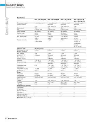 84 METTLER TOLEDO USA
Conductivity
Conductivity Sensors
Absolutely Reliable, Absolutely Precise
Specifications
InPro 7108–VP/CPVC InPro 7108–VP/PEEK InPro 7108–25-VP InPro 7108–TC–VP
InPro 7108–VAR–VP
Measuring principle 4-electrode sensor 4-electrode sensor 4-electrode sensor 4-electrode sensor
Electrode material Sterilizable Sterilizable Sterilizable
316L 316L or HA-C22 316L or HA-C22 316L
Body material CPVC PEEK PEEK PEEK
RTD Built-in Pt1000 Built-in Pt1000 Built-in Pt1000 Built-in Pt1000
Sensor diameter See drawing See drawing See drawing See drawing
Insertion length 28mm 28mm 40/65mm 25mm
(1.10") (1.10") (1.57/2.56") (0.98")
Max. sensor length 151mm 126.7mm 123/148mm 105mm
(5.96") (4.99") (4.86/5.84") (4.14")
Process connection 1" NPT 1" NPT DN25 Tri-Clamp 1.5"
1" NPT conduit Tri-Clamp 2"
Tuchenhagen-
Varivent
DN 40–DN125
Measuring range See separate table
Cell constant nominal 0.25cm–1 0.25cm–1 0.25cm–1 0.25cm–1
Working Conditions
Max. pressure 7bar 17bar 17bar 17bar
at 25°C (77°F) (100psig) (246psig) (246psig) (246psig)
Max. pressure – 7bar 7bar 7bar
at 95°C (203°F) – (100psig) (100psig) (100psig)
Measuring –10…80°C –10…140°C a –10…140°C a –10…140°C a
temperature range (14…176°F) (14…284°F) (14…284°F) (14…284°F)
Sterilizable Sterilizable Sterilizable
Temperature range N /A –10…140°C a –10…140°C a –10…140°C a
(sterilization) (14…284°F) (14…284°F) (14…284°F)
Temperature accuracy ±0.25°C ±0.25°C ±0.25°C ±0.25°C
at 25°C (77°F) ±0.5°F ±0.5°F ±0.5°F ±0.5°F
Design
Temperature Pt1000 Pt1000 Pt1000 Pt1000
compensation IEC class A IEC class A IEC class A IEC class A
Cable connection Vario Pin (IP68) Vario Pin (IP68) Vario Pin (IP68) Vario Pin (IP68)
Wetted parts:
– Metals 316L 316L or HA-C22 316L or HA-C22 316L
– Plastics CPVC PEEK (FDA) PEEK (FDA) PEEK (FDA)
– O-rings N /A N /A EPDM (FDA) N /A
Certificates and Approvals
Cell constant • • • •
CE certificate • • • •
Material certificates
EN 10204 3.1 • • • •
Material confirmation 2.1 • • • •
ATEX (II 1/2G Ex ia) • • • •
a Short term 150°C (302°F)
 