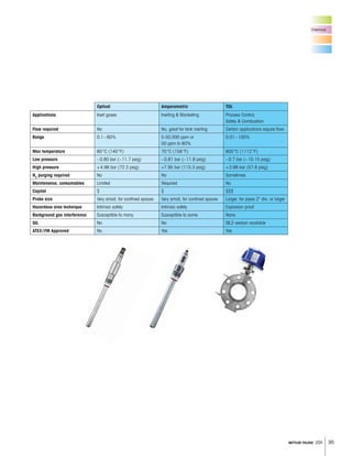 95METTLER TOLEDO USA
Chemical
Optical Amperometric TDL
Applications Inert gases Inerting & Blanketing Process Control,
Safety & Combustion
Flow required No No, great for tank inerting Certain applications require flow
Range 0.1–60% 5-50,000 ppm or
50 ppm to 60%
0.01–100%
Max temperature 60°C (140°F) 70°C (158°F) 600°C (1112°F)
Low pressure –0.80 bar (–11.7 psig) –0.81 bar (–11.8 psig) –0.7 bar (–10.15 psig)
High pressure +4.98 bar (72.3 psig) +7.95 bar (115.3 psig) +3.98 bar (57.8 psig)
N2
purging required No No Sometimes
Maintenance, consumables Limited Required No
Capital $ $ $$$
Probe size Very small, for confined spaces Very small, for confined spaces Larger, for pipes 2" dia. or larger
Hazardous area technique Intrinsic safety Intrinsic safety Explosion proof
Background gas interference Susceptible to many Susceptible to some None
SIL No No SIL2 version available
ATEX/FM Approved No Yes Yes
 