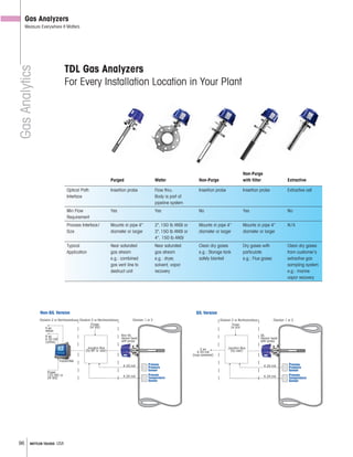 96 METTLER TOLEDO USA
Gas Analyzers
Measure Everywhere It Matters
Process
Pressure
Sensor
Process
Temperature
Sensor
Division 2 or Nonhazardous Division 2 or Nonhazardous
Junction Box
(by MT or user)
4-20 mA
4-20 mA
Power
24 VDC4 ea
4 ea
4-20 mA
(active)
Power
120 VAC or
24 VDC
Non-SIL
Sensor head
with probe
relays
Transmitter
Division 1 or 2
Non-SIL Version
Process
Pressure
Sensor
Process
Temperature
Sensor
Division 2 or Nonhazardous
Junction Box
(by user)
4-20 mA
4-20 mA
Power
24 VDC
SIL
Sensor head
with probe
Division 1 or 2
2 ea
4-20 mA
(loop-powered)
SIL Version
TDL Gas Analyzers
For Every Installation Location in Your Plant
Purged Wafer Non-Purge
Non-Purge
with filter Extractive
Optical Path
Interface
Insertion probe Flow thru.
Body is part of
pipeline system
Insertion probe Insertion probe Extractive cell
Min Flow
Requirement
Yes Yes No Yes No
Process Interface/
Size
Mounts in pipe 4"
diameter or larger
2",150 lb ANSI or
3",150 lb ANSI or
4", 150 lb ANSI
Mounts in pipe 4"
diameter or larger
Mounts in pipe 4"
diameter or larger
N/A
Typical
Application
Near saturated
gas stream
e.g.: combined
gas vent line to
destruct unit
Near saturated
gas stream
e.g.: dryer,
solvent, vapor
recovery
Clean dry gases
e.g.: Storage tank
safety blanket
Dry gases with
particulate
e.g.: Flue gases
Clean dry gases
from customer’s
extractive gas
sampling system
e.g.: marine
vapor recovery
GasAnalytics
 