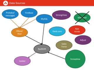 Data Sources
Protobuf
messages
MySQL
HBase/
Hive
MixPanel
FireBase
Adjust
App
AnnieDesk.com
Sales
Force
RedShift
Looker
Sn...