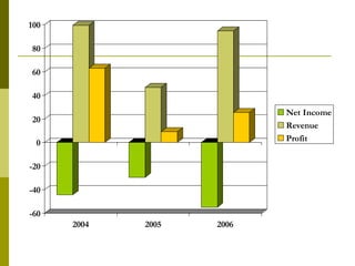 100

80

60

40
                           Net Income
20
                           Revenue
                           Profit
 0

-20

-40

-60
      2004   2005   2006
 
