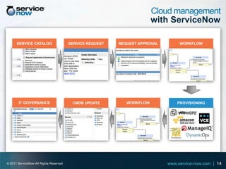 Cloud management
                                                                        with ServiceNow

      SERVICE CATALOG                   SERVICE REQUEST   REQUEST APPROVAL        WORKFLOW




       IT GOVERNANCE                     CMDB UPDATE         WORKFLOW            PROVISIONING




© 2011 ServiceNow All Rights Reserved                                        www.service-now.com | 14
 