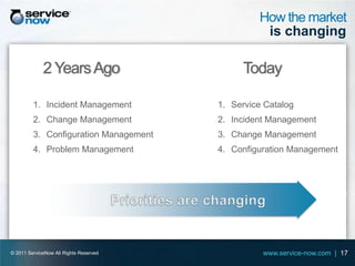 How the market
                                                  is changing

             2 Years Ago                      Today

         1. Incident Management         1. Service Catalog
         2. Change Management           2. Incident Management
         3. Configuration Management    3. Change Management
         4. Problem Management          4. Configuration Management




© 2011 ServiceNow All Rights Reserved             www.service-now.com | 17
 
