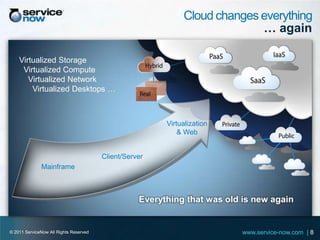 Cloud changes everything
                                                                            … again

    Virtualized Storage
     Virtualized Compute
       Virtualized Network
        Virtualized Desktops …



                                                         Virtualization
                                                             & Web


                                        Client/Server
              Mainframe



                                                   Everything that was old is new again


© 2011 ServiceNow All Rights Reserved                                      www.service-now.com | 8
 