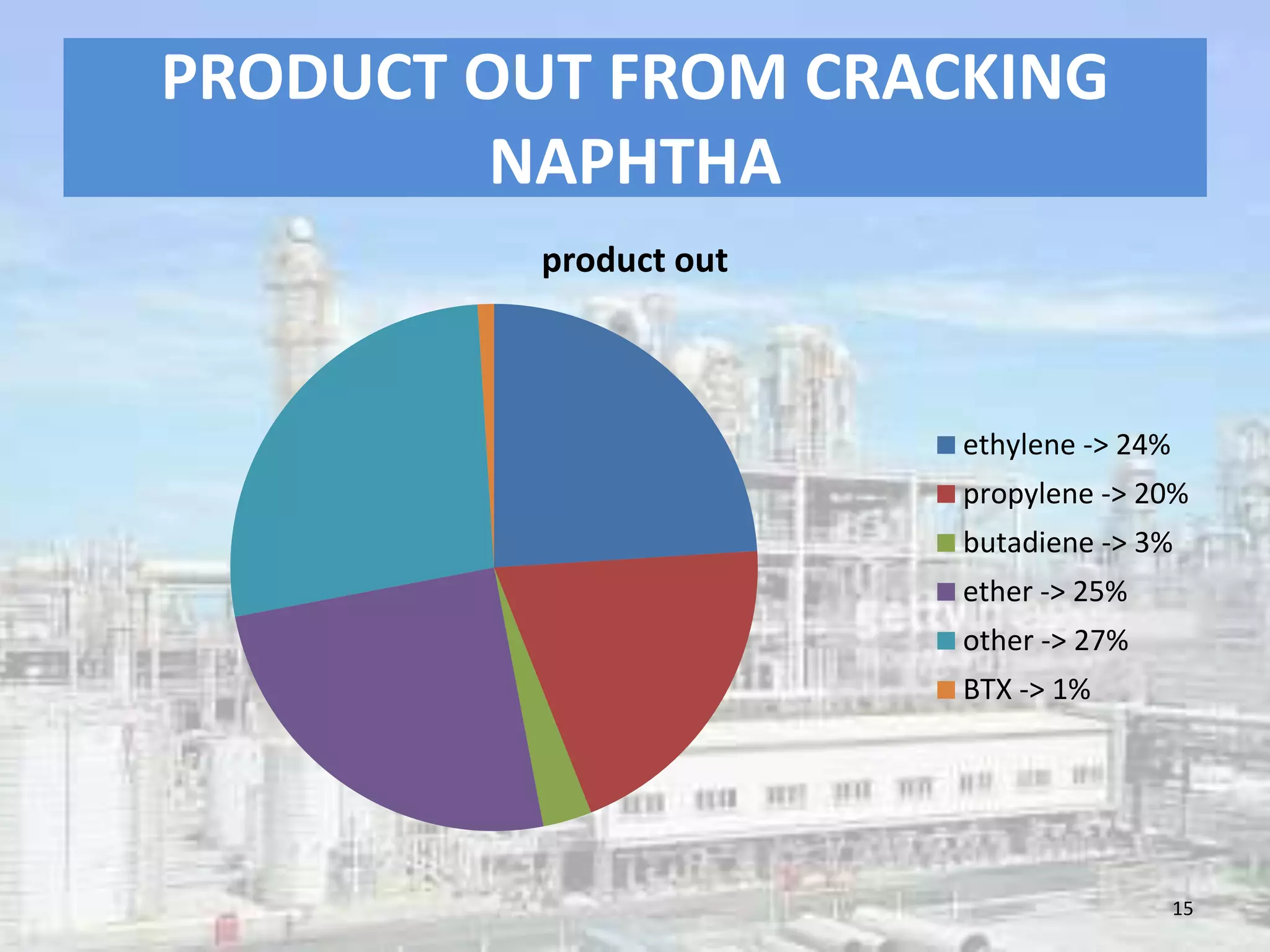 PRODUCT OUT FROM CRACKING
NAPHTHA
product out
ethylene -> 24%
propylene -> 20%
butadiene -> 3%
ether -> 25%
other -> 27%
BTX -> 1%
15
 