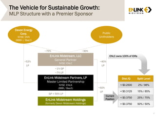 EnLink Midstream Partners, LP
Master Limited Partnership
NYSE: ENLK
(BBB / Baa3)
EnLink Midstream, LLC
General Partner
NYSE: ENLC
Public
Unitholders
~70% ~30%
~1% GP
~7% LP
EnLink Midstream Holdings
(formerly Devon Midstream Holdings)
~52%
LP
~40%
LP
50% LP
Devon Energy
Corp.
NYSE: DVN
(BBB+ / Baa1)
GP + 50% LP
The Vehicle for Sustainable Growth:
MLP Structure with a Premier Sponsor
4
Dist./Q Split Level
< $0.2500 2% / 98%
< $0.3125 15% / 85%
< $0.3750 25% / 75%
> $0.3750 50% / 50%
Current
Position
ENLC owns 100% of IDRs
~50%
LP
 