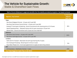 7
Each of EnLink Midstream’s segments benefits from the stability provided by long-term, fee-based contracts
Segment / Key Contract
% of Q4 2014
Segment
Cash Flow
Texas
New Devon Bridgeport Contract - 10 years with 5 year MVC
85%
New Devon East Johnson County Contract - 10 years with 5 year MVC
Existing FT Transmission & Gathering - Volume Commitments with remaining terms of 2-10 years
Apache Deadwood Plant - Dedicated interest with 8.5 years remaining on 10 year term
Bearkat Plant - Volume Commitment with 10 year term from initial flow
Oklahoma
New Devon Cana Contract - 10 years with 5 year MVC
100%
New Devon Northridge Contract - 10 years with 5 year MVC
Louisiana
North LIG Firm Transport - Reservation fee with avg remaining life of 4 years
70%
Firm Treating & Processing - Remaining term minimum 2 years
Cajun-Sibon Phases I & II - 5 & 10 year agreements for supply and sale of key products
ORV
E2 Compression / Stabilization Contract - 7 years ~30%
% of Total Segment Cash Flow in Q4 2014 ~80%
Note: Segment cash flow is a non-GAAP financial measure and is explained in greater detail on page 3.
The Vehicle for Sustainable Growth:
Stable & Diversified Cash Flows
 