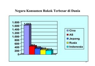 Negara Konsumen Rokok Terbesar di Dunia 