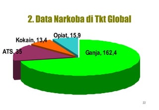 2. Data Narkoba di Tkt Global 